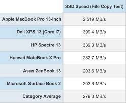 2018 Macbook Pro Features Fastest Ssd Ever In A Laptop