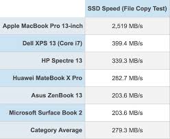 2018 macbook pro features fastest ssd ever in a laptop