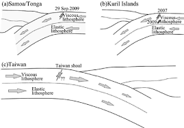 Understanding earthquake formations and using the proper science to grasp how they operate is key to warning the public when one may strike. Schematic Diagrams Showing Examples Of Earthquake Patterns Including Download Scientific Diagram