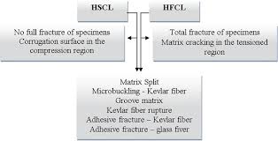 Polymer Composites Reinforced With Hybrid Fiber Fabrics