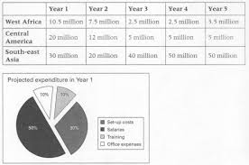 The Table Below Shows The Projected Costing Over The Next