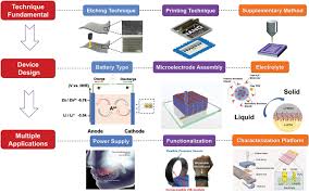 Do you want to make money in little.rock.ar ? Recent Advances In High Performance Microbatteries Construction Application And Perspective Zhu 2020 Small Wiley Online Library