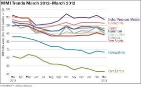 Download Monthly Metal Price Trends Report For March 2013