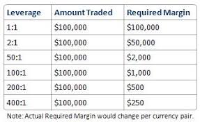 Check spelling or type a new query. Margin In Forex Trading Here S What You Need To Know