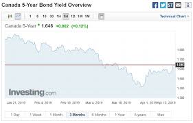 Are Canadian Bond Yields About To Push Our Fixed Mortgage