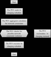 11 Flowchart Of The Dispatch Process Download Scientific