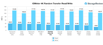 Ssd ultra is probably sandisk's top sata drive. Sandisk Ultra 3d Ssd Review Storagereview Com