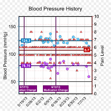 Blood Pressure Plot