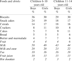 Frequency Of Daily Consumption Of Different Foods And Drinks