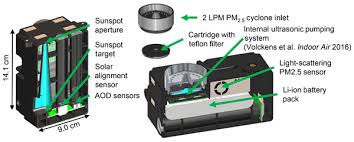 The pt portfolio allows our test components to offer significant performance data to monitor and prove competency to customers, accreditation bodies or both. Amt A Low Cost Monitor For Simultaneous Measurement Of Fine Particulate Matter And Aerosol Optical Depth Part 1 Specifications And Testing