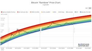 Bitcoin wykres liniowy nie wystarcza inwestorom giełdowym. Bitcoin Kryptowaluty Cyberpunkbtc Wykop Pl