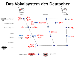 We did not find results for: Das Vokalsystem Des Deutschen Internationales Phonetisches Alphabet German Vowels Phonetics International Ph Phonetik Deutsch Lernen Phonetisches Alphabet
