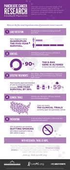 Pancreatic cancer symptoms usually don't show in the early stages, which can make it difficult to diagnose. 11 Poster Ideas Conference Poster Poster Conference Poster Template
