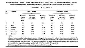 how to calculate the water cement ratio for concrete quora