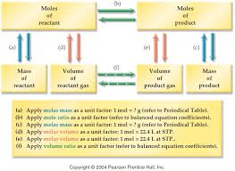 Corwin Text S Image Fg10 01 05un Jpg Stoichiometry Concept Map Teaching Chemistry Concept Map Stoichiometry Chemistry