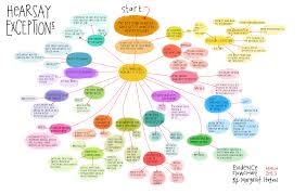 law flowcharts hearsay exceptions open law lab