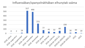 A spanyolnátha az emberiség történetének legtöbb áldozatot szedő járványa volt. A Spanyolnatha Aldozatai Magyar Nemzeti Leveltar
