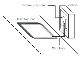 Detecting the existence of a gps tracking device on a vehicle usually requires the aid of another electronic device called a gps bug detector. Elements Of An Inductive Loop Detector Download Scientific Diagram