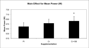 1 Main Effect Chart For Mean Power During The Six Repeated