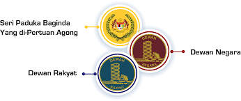 Perbezaan dewan negara dewan rakyat docx dewan negara dewan rakyat tujuan tujuan membahaskan rang undang undang menggubal dan meluluskan course hero. Portal Rasmi Parlimen Malaysia Maklumat Umum