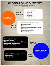 Ventajasabp Y Desventajasabp Por Maria Canavello Mrasek Neves Calvo Enhorabuena Orientacion Educativa Aprendizaje Significativo Aprendizaje