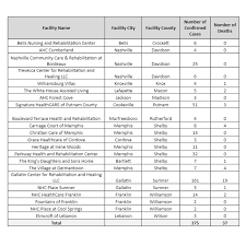 I love working at christian care center of memphis, but the employees are so messy. 375 Covid 19 Cases 37 Deaths Reported At Tennessee Nursing Homes As Of April 22 Wtvc