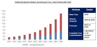 The Global Blockchain Market Was Valued At 2 3 Bn In 2016 And Is Forecast To Grow At A Modest Cagr Of 28 0 Between 2017 And 2024 Culminating To Global Revenu