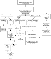 Algorithm Suggesting Nutritional Management In Acute Pancreatitis Htg Download Scientific Diagram