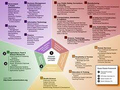Note that some levels need to be done twice in order to achieve both lights. 11 Workforce Clusters Ideas Workforce Cluster Career Clusters