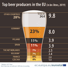 Raise a glass to international beer day 2021. Happy International Beer Day Products Eurostat News Eurostat