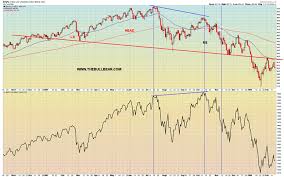 Value Line Geometric Index Predicts Major Stock Market Top