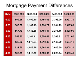 mortgage payment chart mortgage and real estate charts