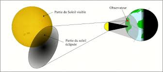 Une année (au minimum) l'éclipse solaire. Les Differents Types D Eclipses Page Pour L Impression