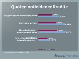 Kredite možete dobiti ukoliko ste klijent banke, ali i kao fizičko lice koje nema otvoren tekući račun kod komercijalne banke. Banken Furchten Deutlichen Anstieg Notleidender Kredite Springerprofessional De