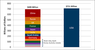 americas staggering defense budget in charts the