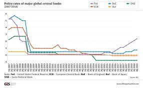 The summary records the current and historic interest rates for each central bank. Near Zero Interest Rates And Their Consequences May Last Longer Than We Think