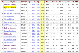 Free nba basketball player stats and splits in simple, easy to read tables. The Most Interesting Playoff Records Lebron Has Crushed By Jake Paynting Medium