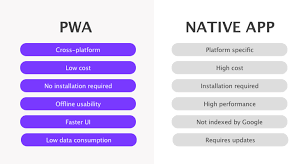 Google docs allows us to create documents, save them on our computer or on our google drive. Pwa Vs Native Which Approach To Choose Brainhub