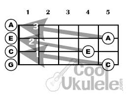 Shop by department, purchase cars, fashion apparel, collectibles, sporting goods, cameras, baby items, and everything else on ebay, the world's online marketplace Soprano Ukulele Tuning Standard Notes Coolukulele Com