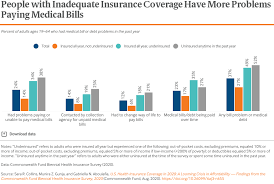How healthy is the uk? Health Coverage Affordability Crisis 2020 Biennial Survey Commonwealth Fund