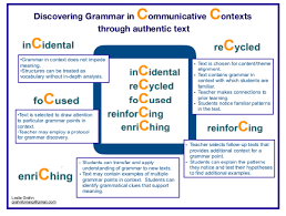 Another Way To Think About Grammar In Context Context Grammar Teaching Grammar