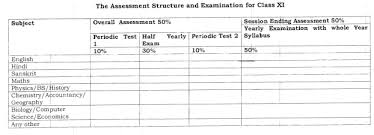 Economics is one such necessary commerce subjects in class 11th which is also offered as an elective in the science stream subjects. Cbse Syllabus And Pattern For Class 11th 2017 18