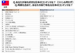 アジア7か国で人気の日本のコンテンツやはりワンピnarutoドラえもんが強いファンジャパン調べ 日本 アジア ジャパン