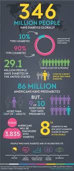 General Diabetes Infographic Diabetes Diabetes Information Type2 Diabetes