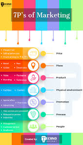 The Marketing Mix Is The Strategic Or Practical Part Of A Marketing Plan The Marketing M In 2020 Infographic Marketing Marketing Strategy Infographic Marketing Skills