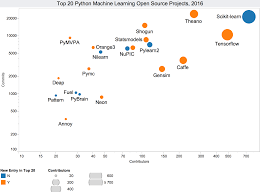 Top 20 Python Machine Learning Open Source Projects Updated
