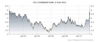 Business And Finances Italian Government Bond Yield Chart
