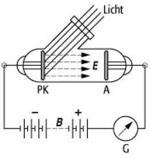 Der photoeffekt beschreibt den vorgang, wenn mit der energie eines photons(lichtteilchen) ein elektron in eine höhere bahn(bohrsches atommodell) gehoben wird. Photoeffekt Lexikon Der Physik