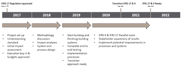 Ifrs 17 Explained Understanding The New Accounting Standard
