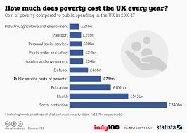Chart How Much Does Poverty Cost The Uk Every Year Statista